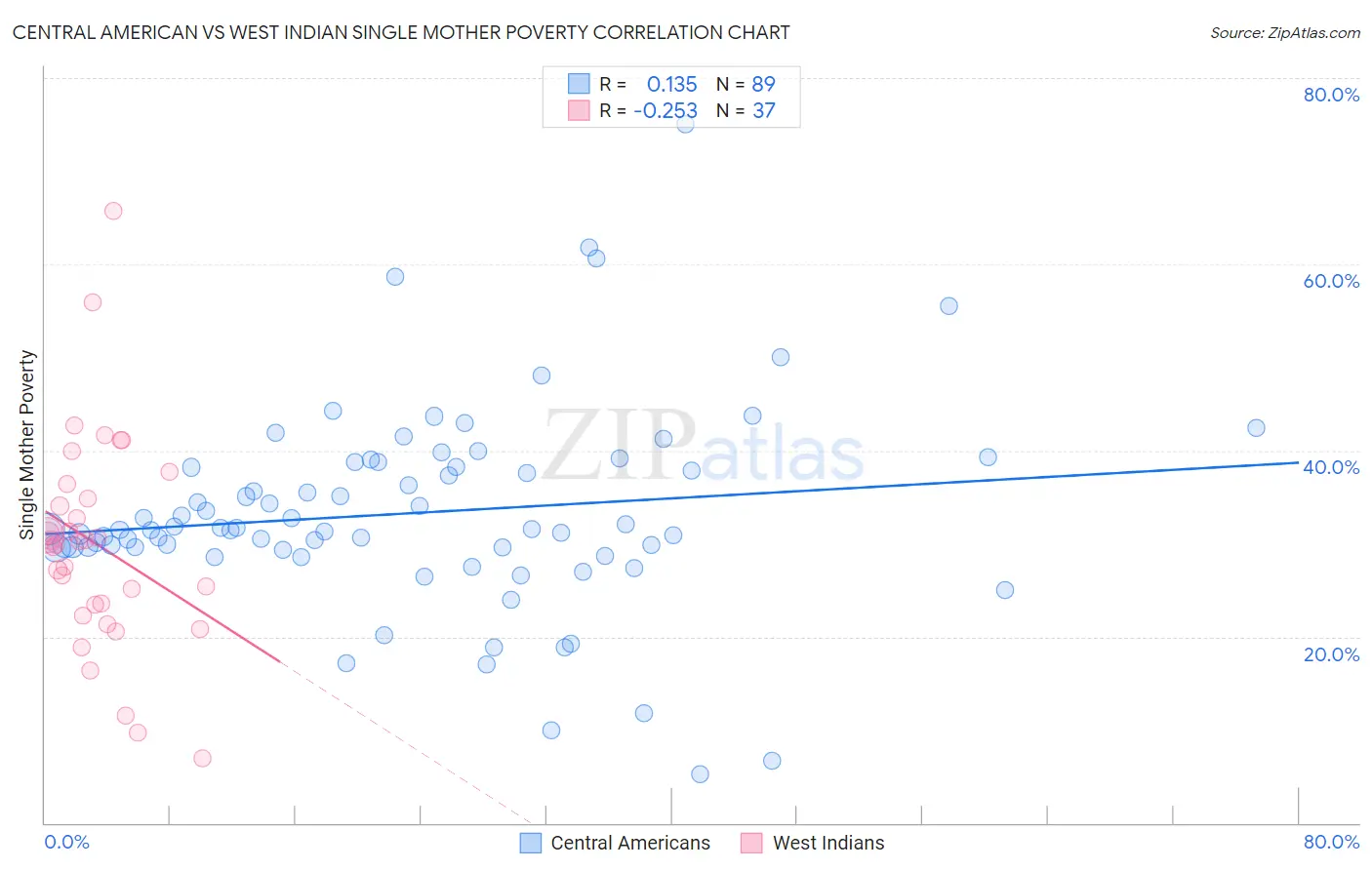 Central American vs West Indian Single Mother Poverty