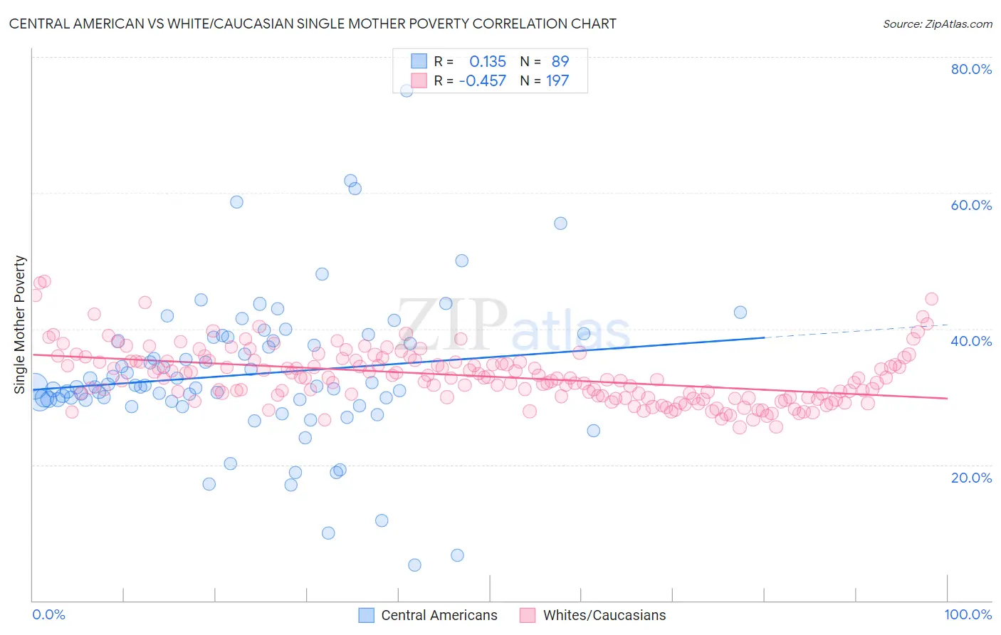 Central American vs White/Caucasian Single Mother Poverty