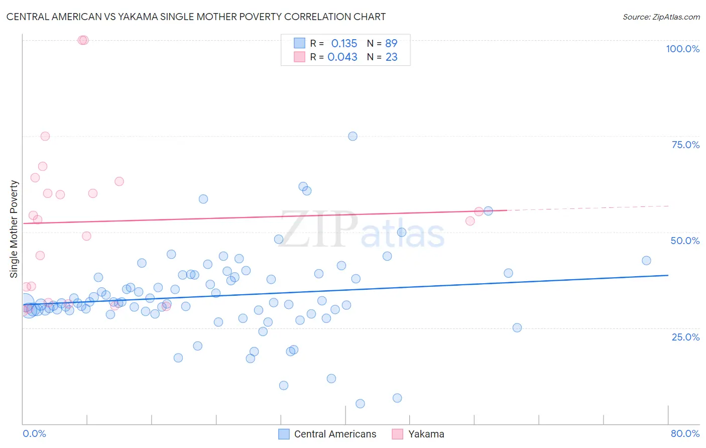 Central American vs Yakama Single Mother Poverty