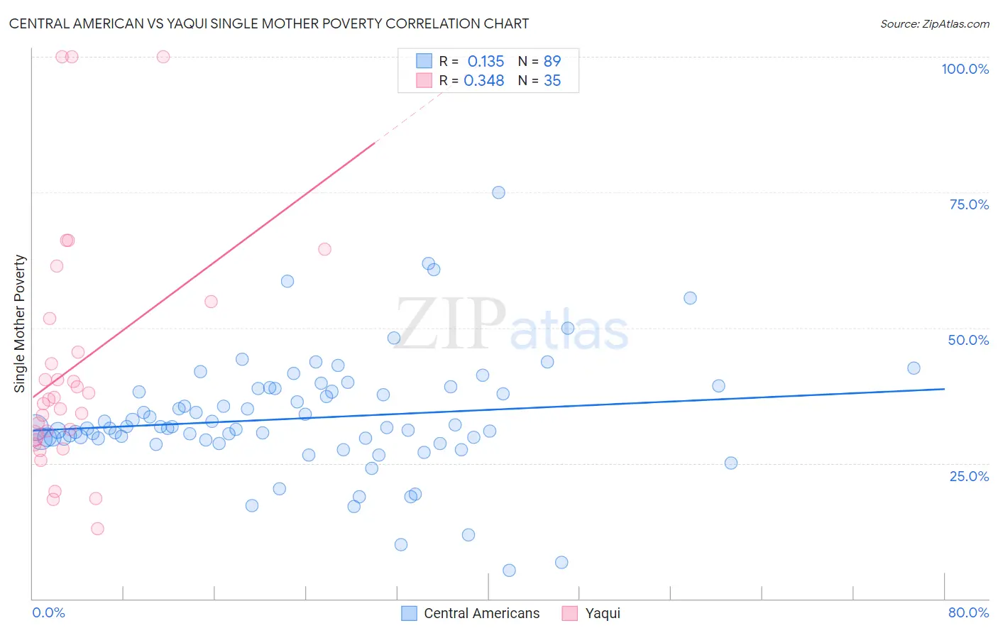 Central American vs Yaqui Single Mother Poverty