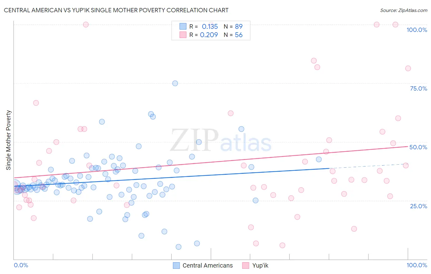 Central American vs Yup'ik Single Mother Poverty