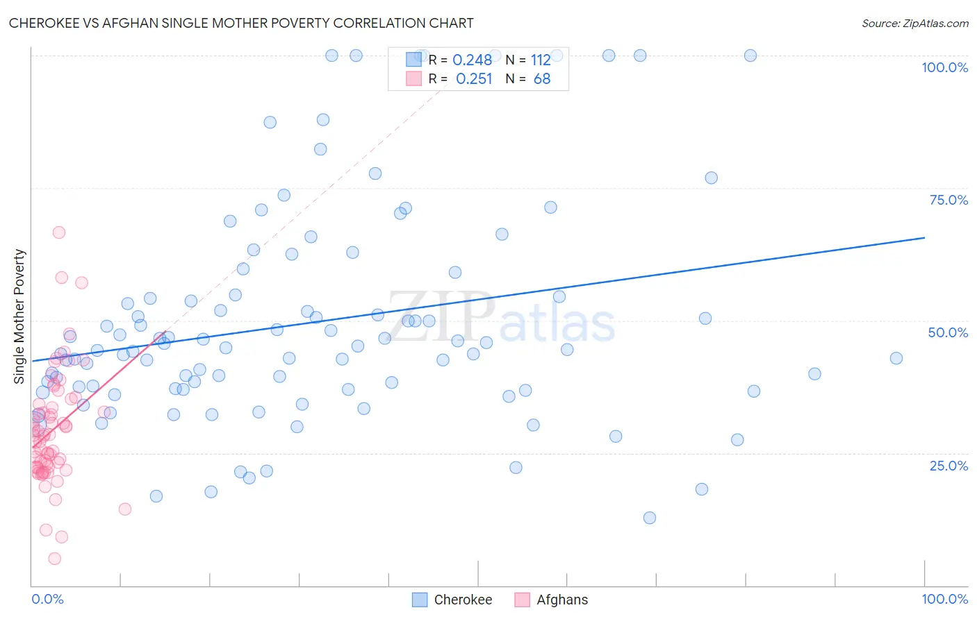 Cherokee vs Afghan Single Mother Poverty