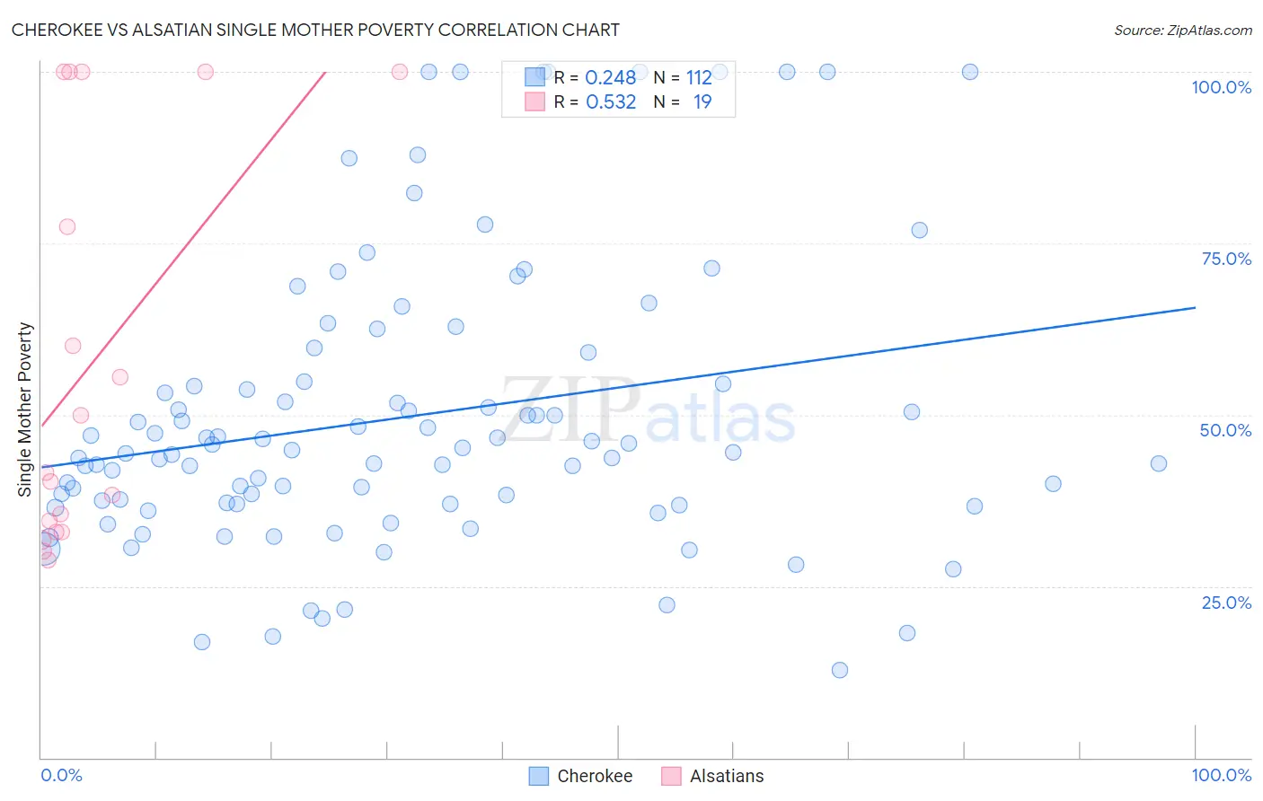 Cherokee vs Alsatian Single Mother Poverty