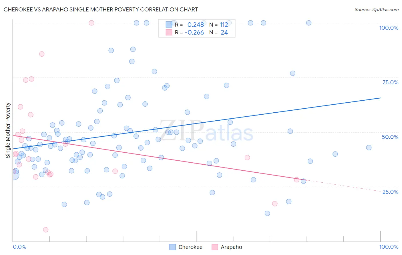 Cherokee vs Arapaho Single Mother Poverty