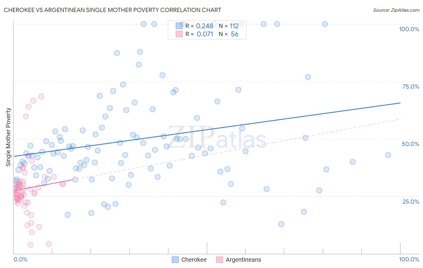 Cherokee vs Argentinean Single Mother Poverty