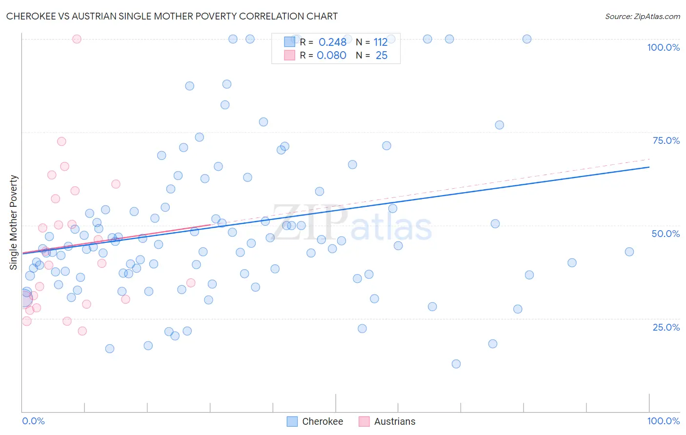 Cherokee vs Austrian Single Mother Poverty