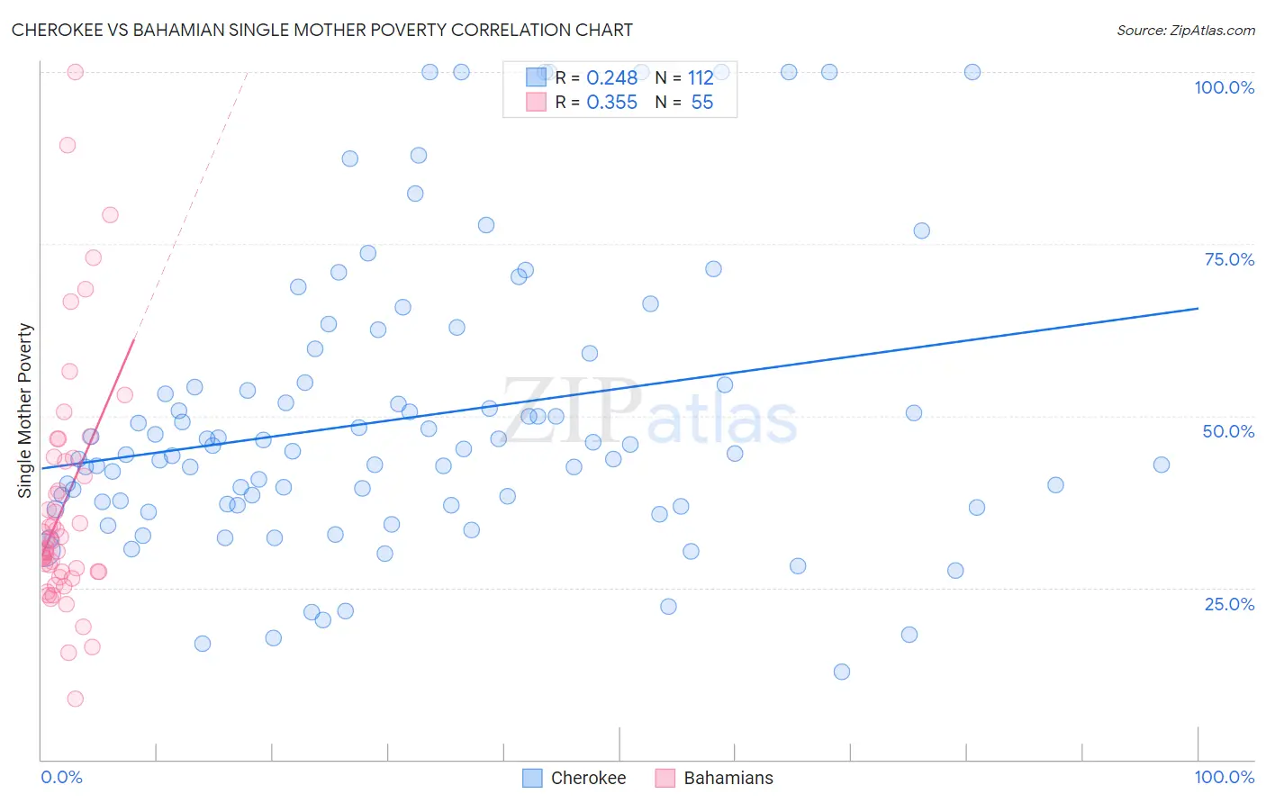 Cherokee vs Bahamian Single Mother Poverty