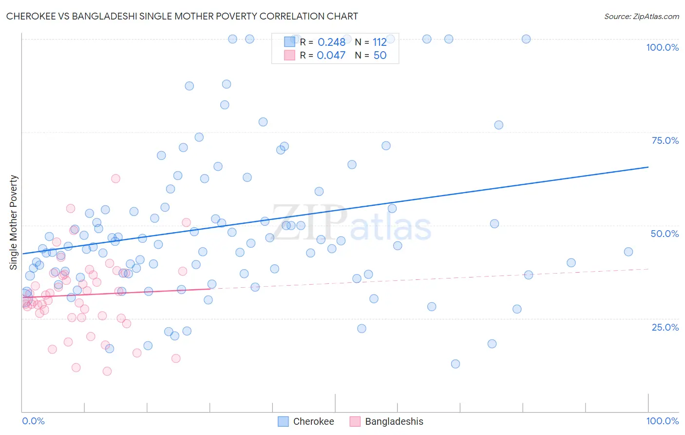 Cherokee vs Bangladeshi Single Mother Poverty