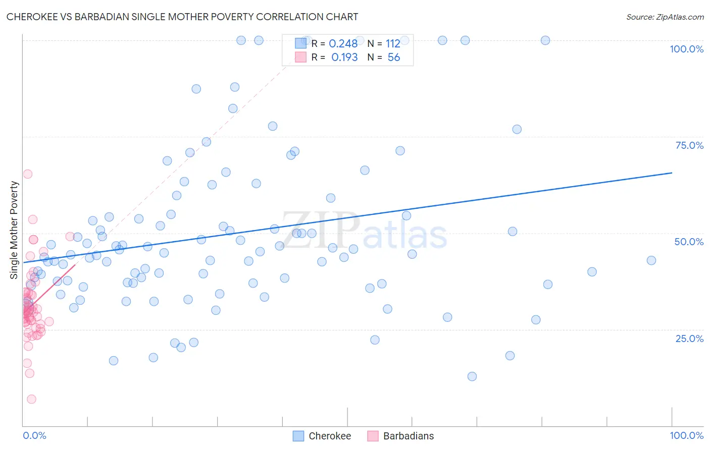 Cherokee vs Barbadian Single Mother Poverty