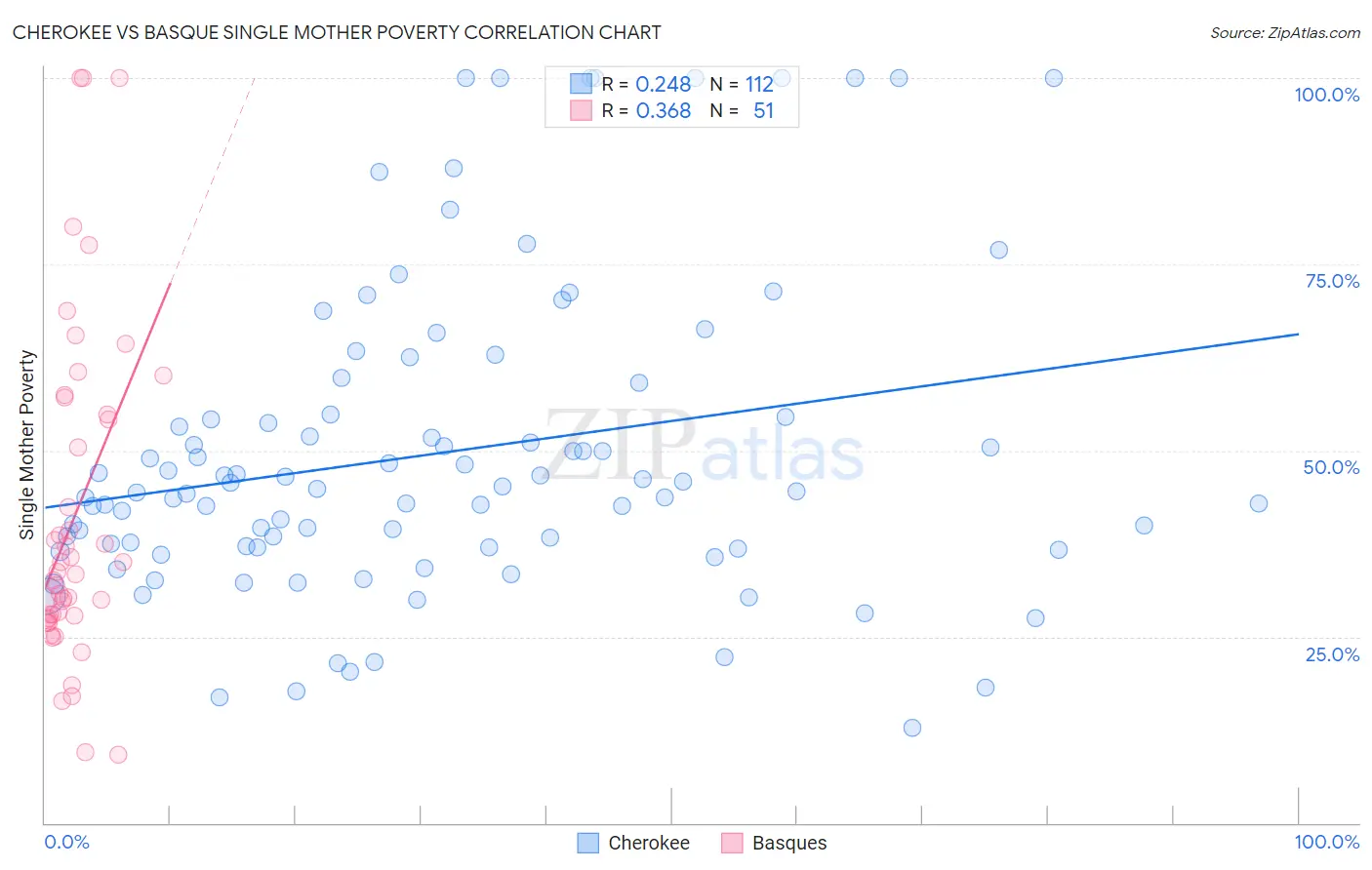 Cherokee vs Basque Single Mother Poverty