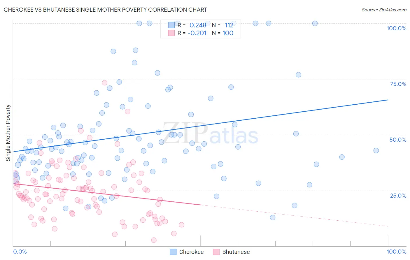 Cherokee vs Bhutanese Single Mother Poverty