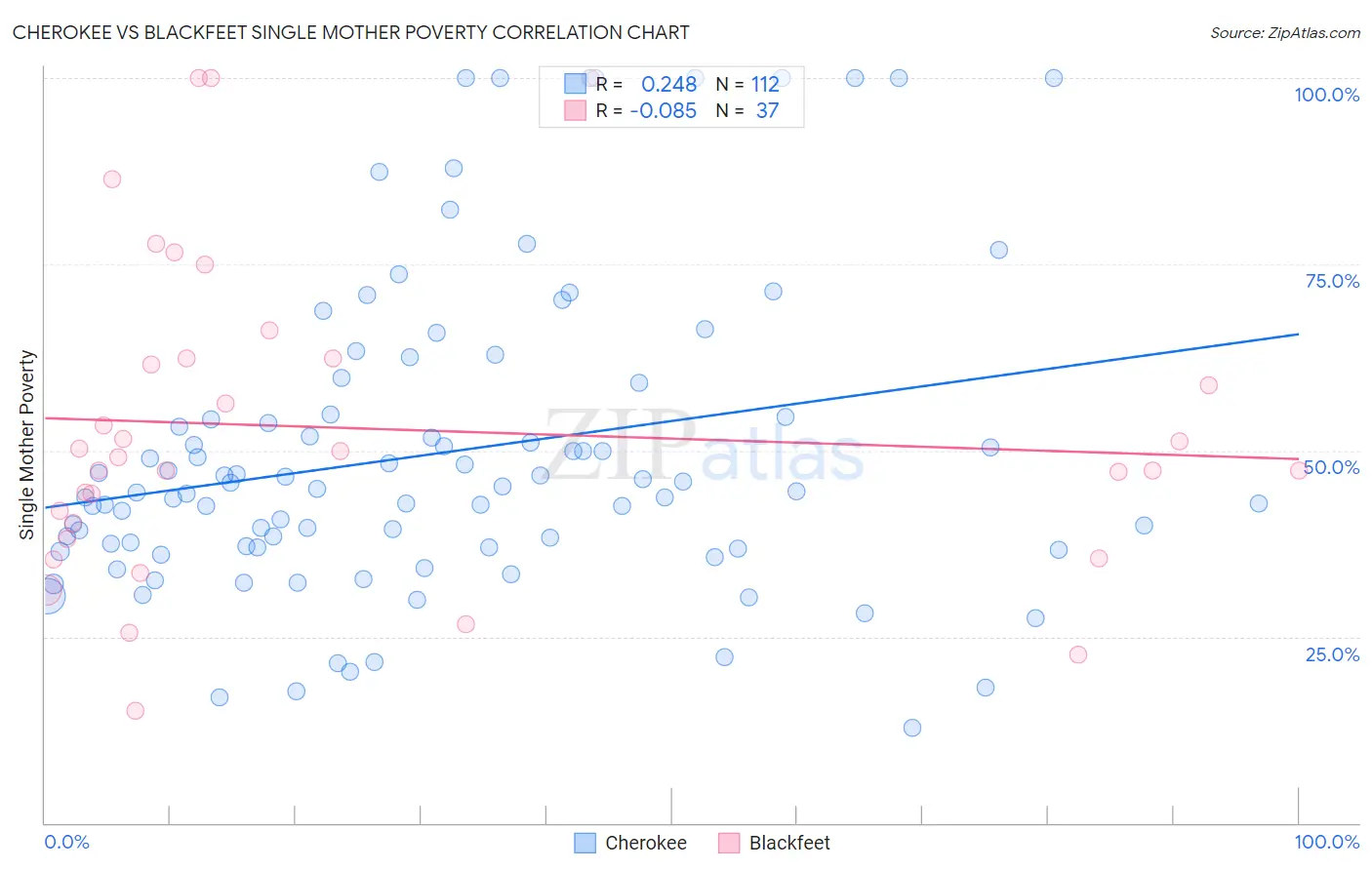 Cherokee vs Blackfeet Single Mother Poverty