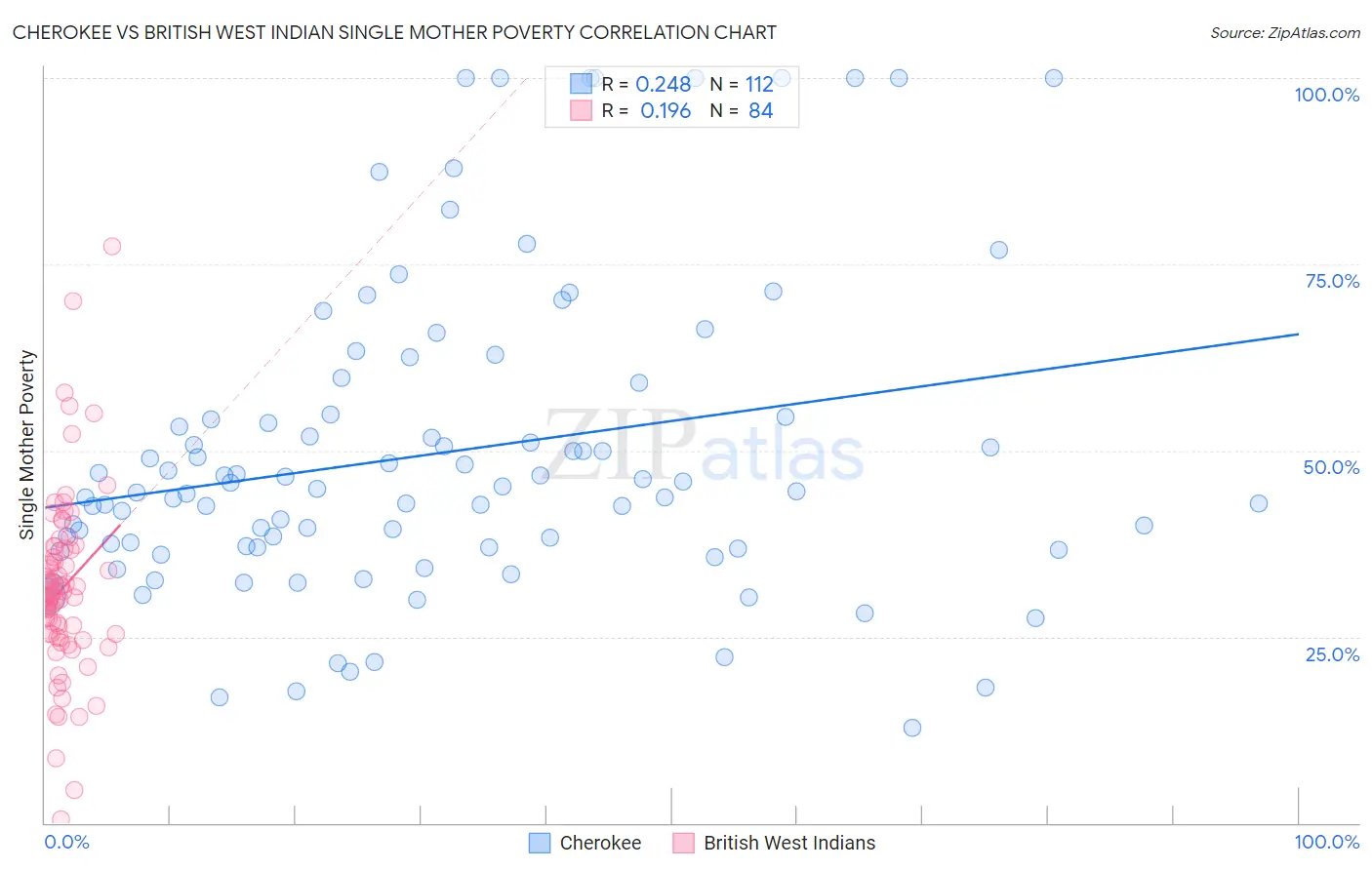 Cherokee vs British West Indian Single Mother Poverty