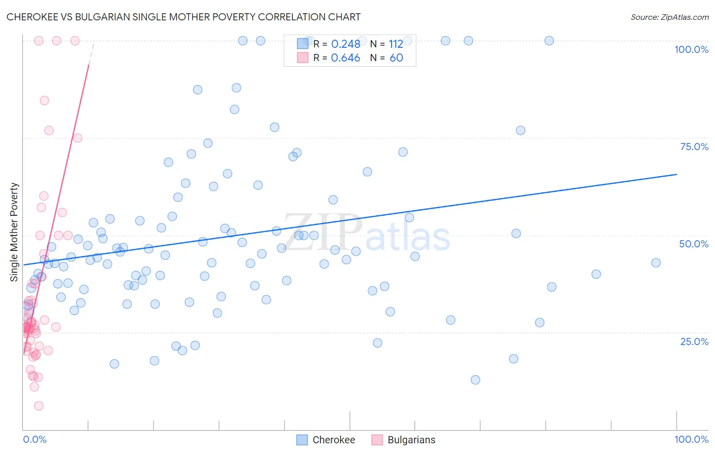 Cherokee vs Bulgarian Single Mother Poverty