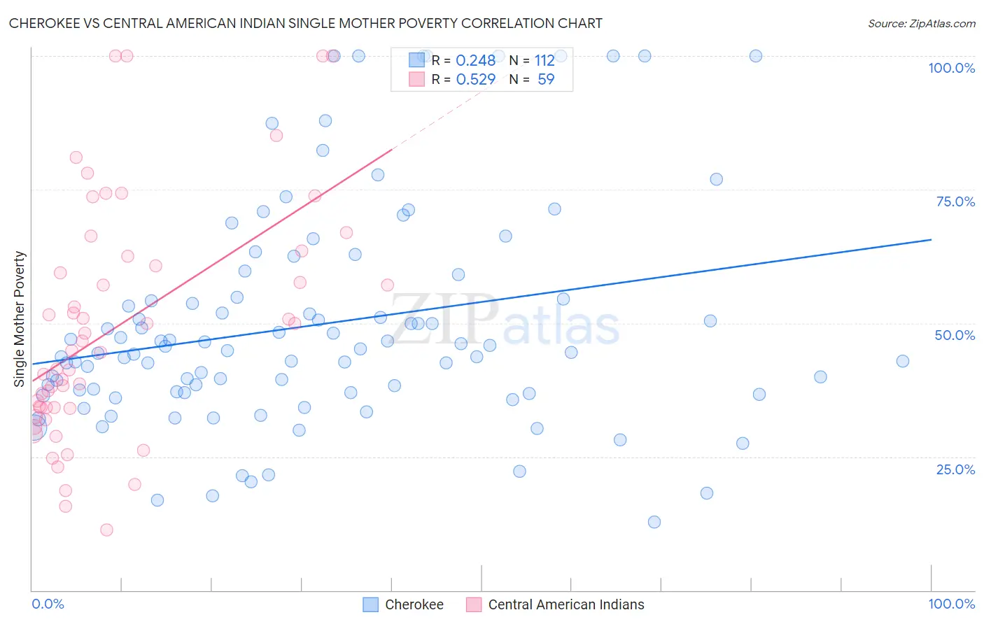 Cherokee vs Central American Indian Single Mother Poverty