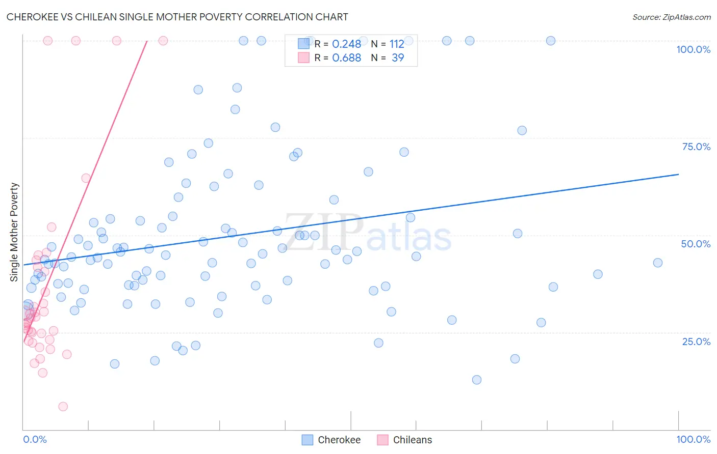 Cherokee vs Chilean Single Mother Poverty