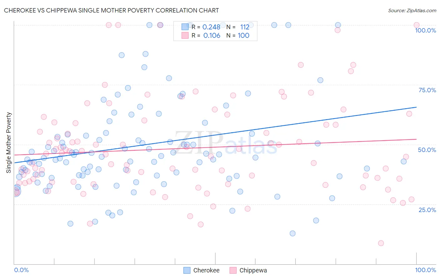 Cherokee vs Chippewa Single Mother Poverty