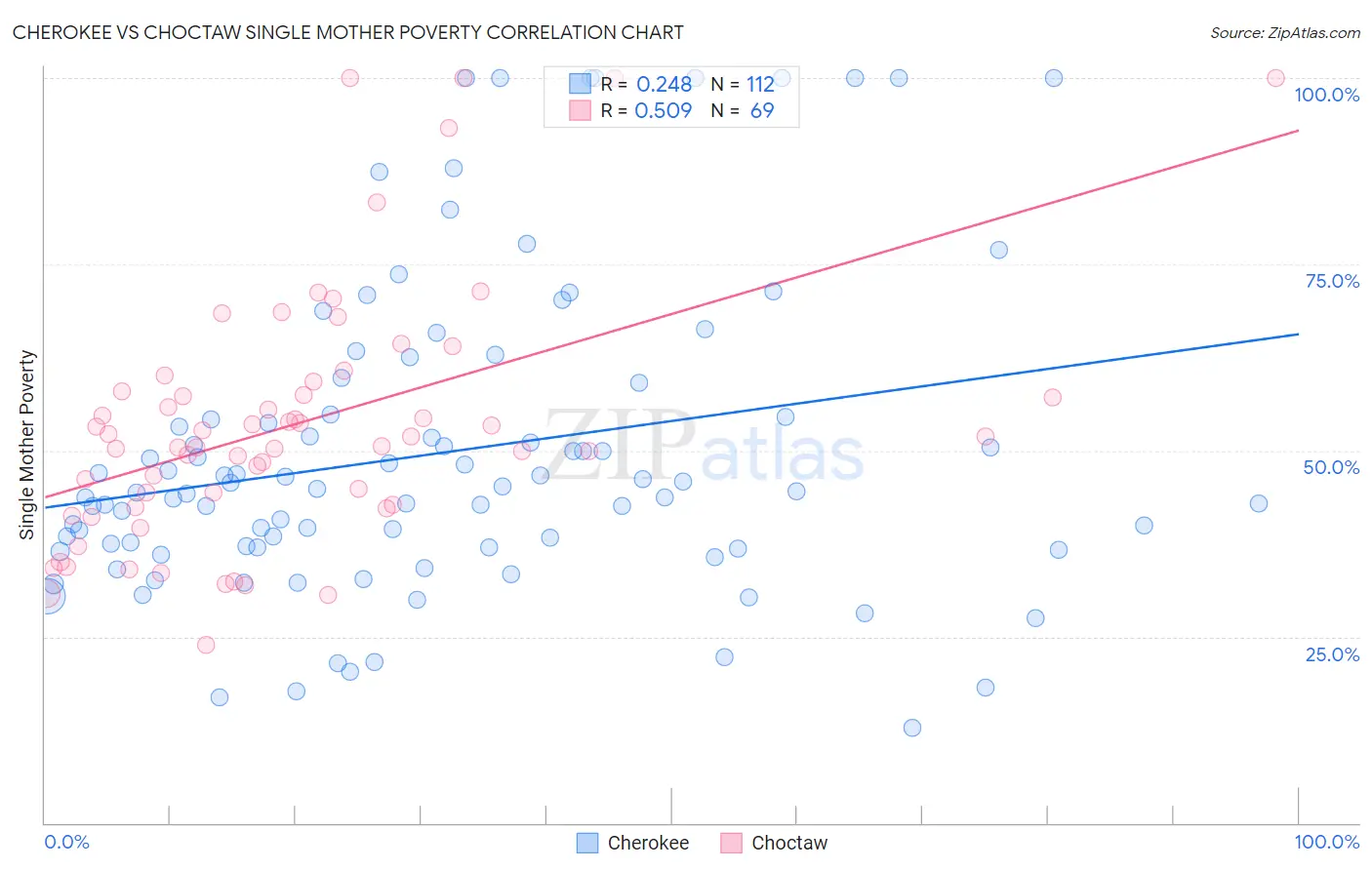 Cherokee vs Choctaw Single Mother Poverty