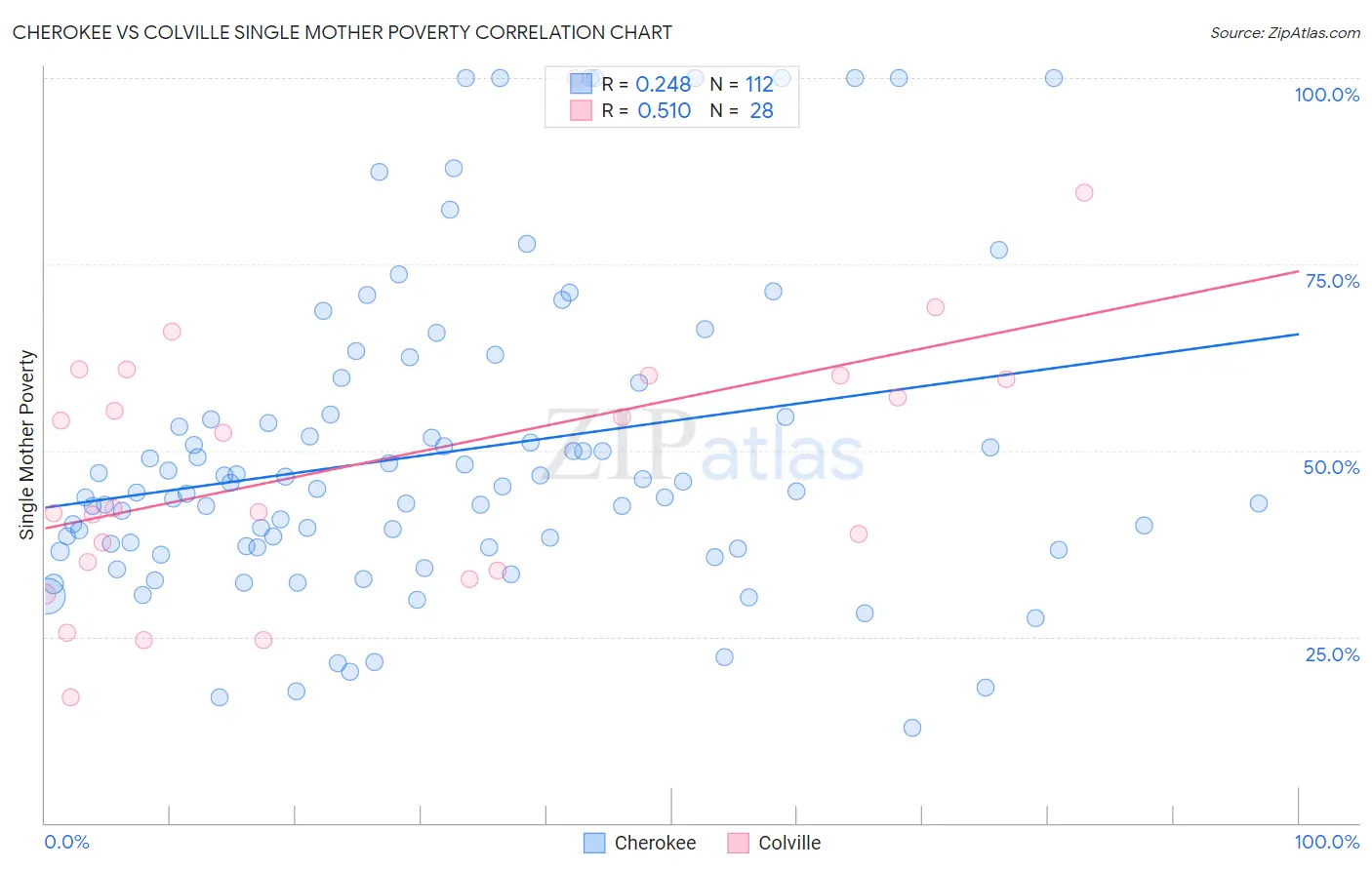 Cherokee vs Colville Single Mother Poverty