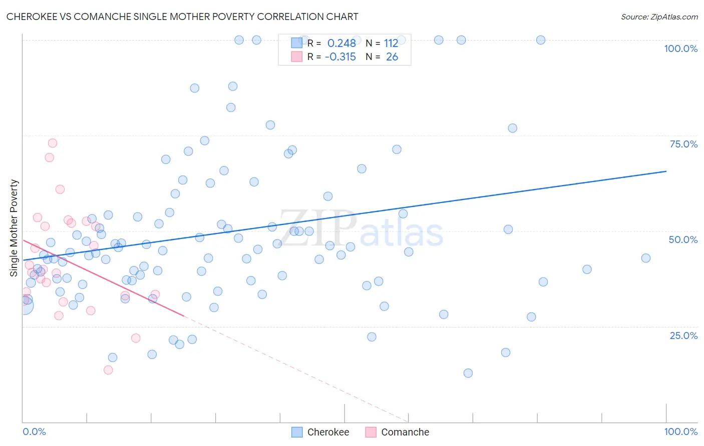 Cherokee vs Comanche Single Mother Poverty
