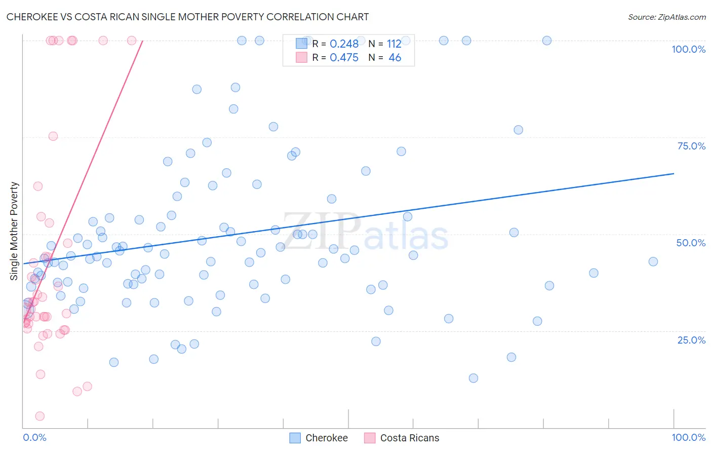 Cherokee vs Costa Rican Single Mother Poverty