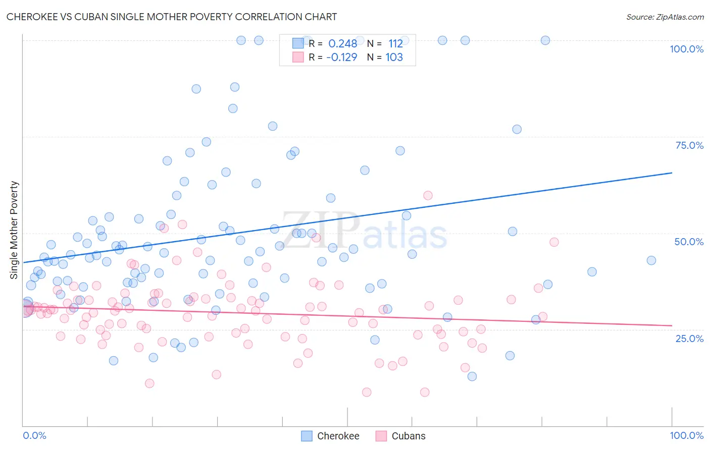 Cherokee vs Cuban Single Mother Poverty