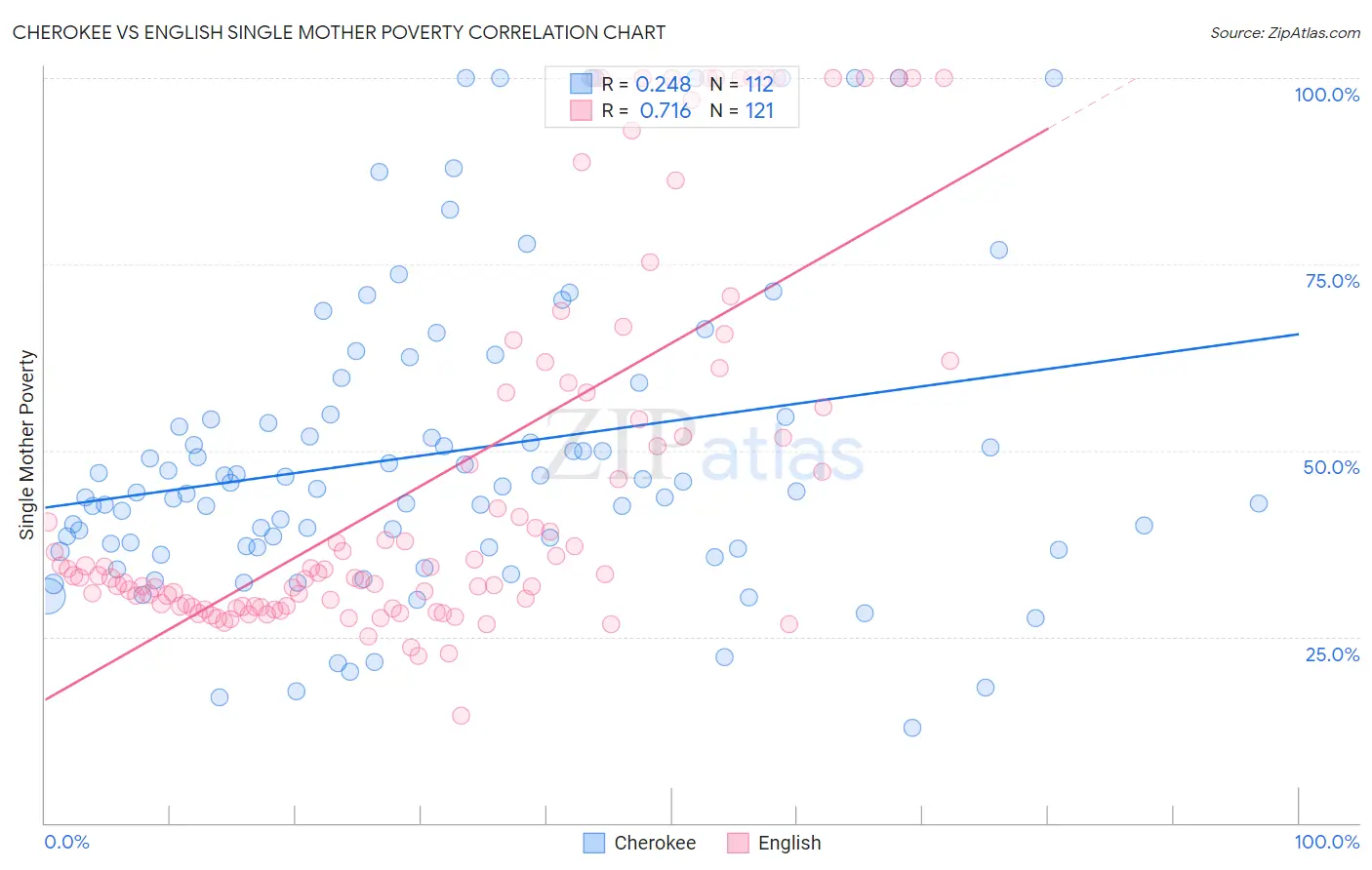 Cherokee vs English Single Mother Poverty