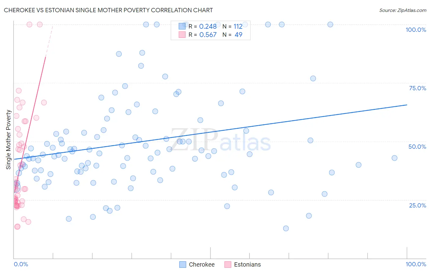 Cherokee vs Estonian Single Mother Poverty