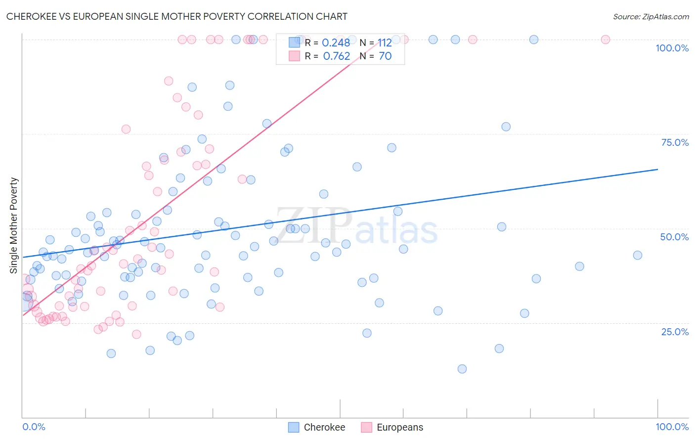 Cherokee vs European Single Mother Poverty