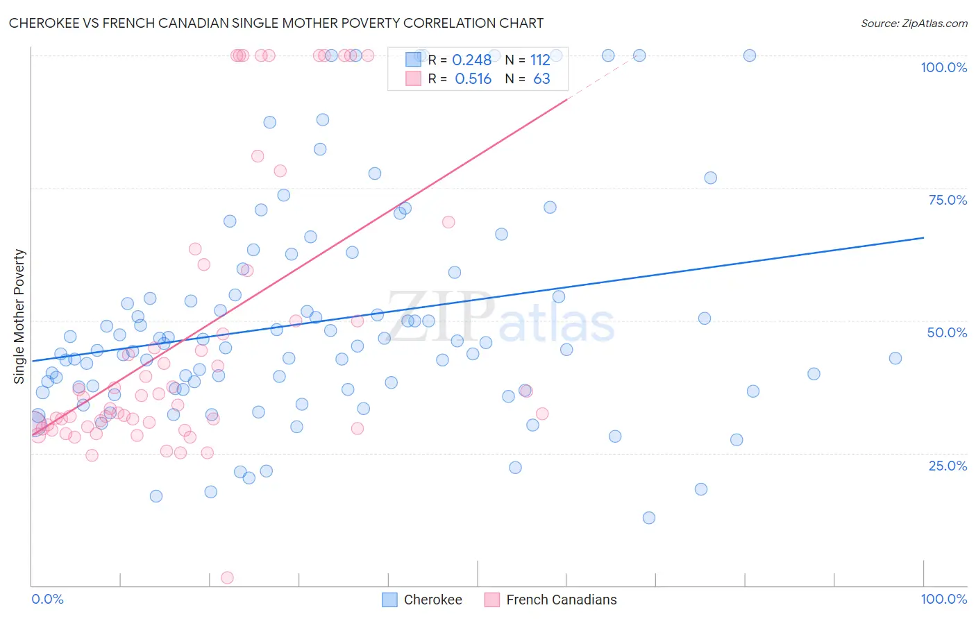 Cherokee vs French Canadian Single Mother Poverty