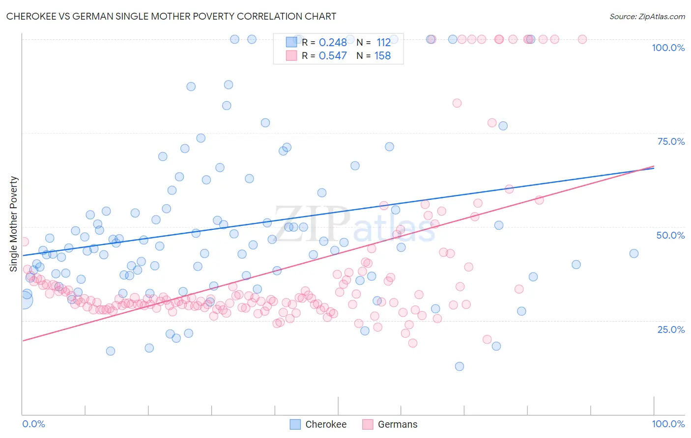 Cherokee vs German Single Mother Poverty