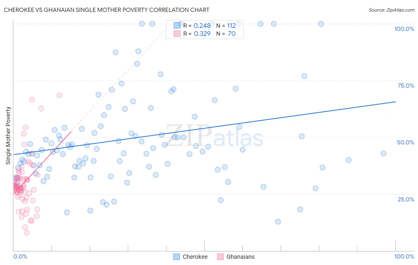 Cherokee vs Ghanaian Single Mother Poverty