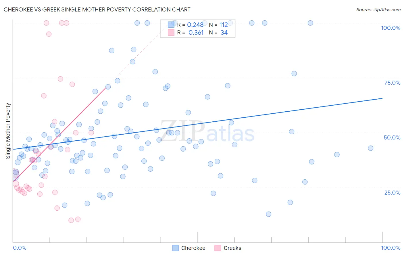 Cherokee vs Greek Single Mother Poverty
