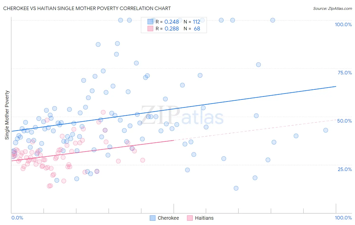 Cherokee vs Haitian Single Mother Poverty