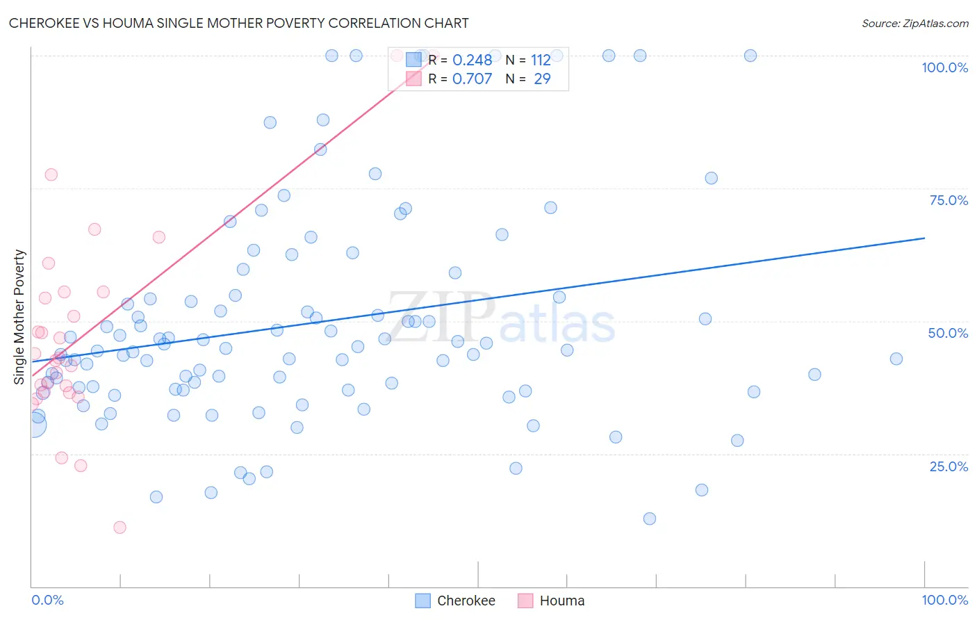 Cherokee vs Houma Single Mother Poverty