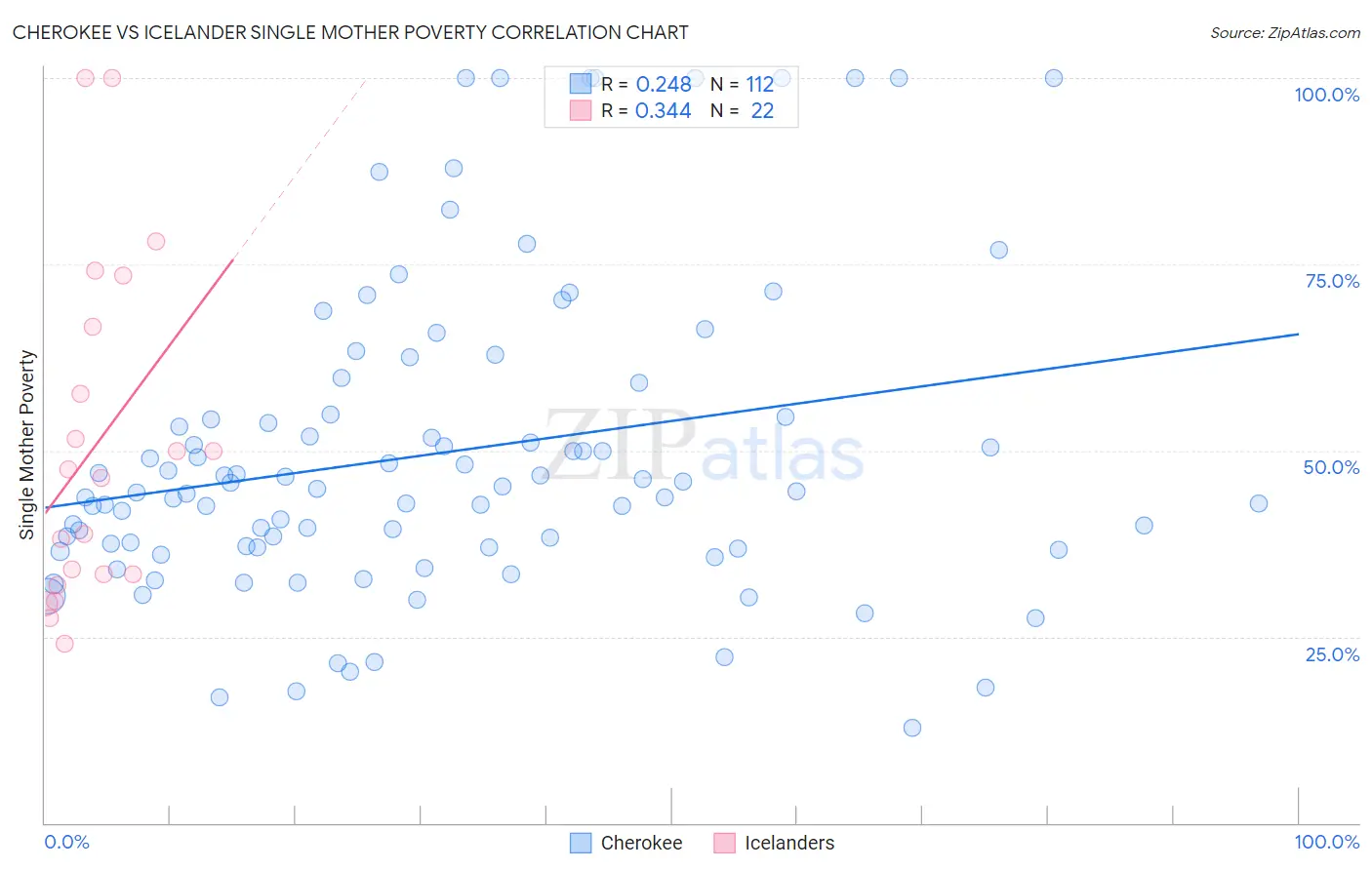 Cherokee vs Icelander Single Mother Poverty