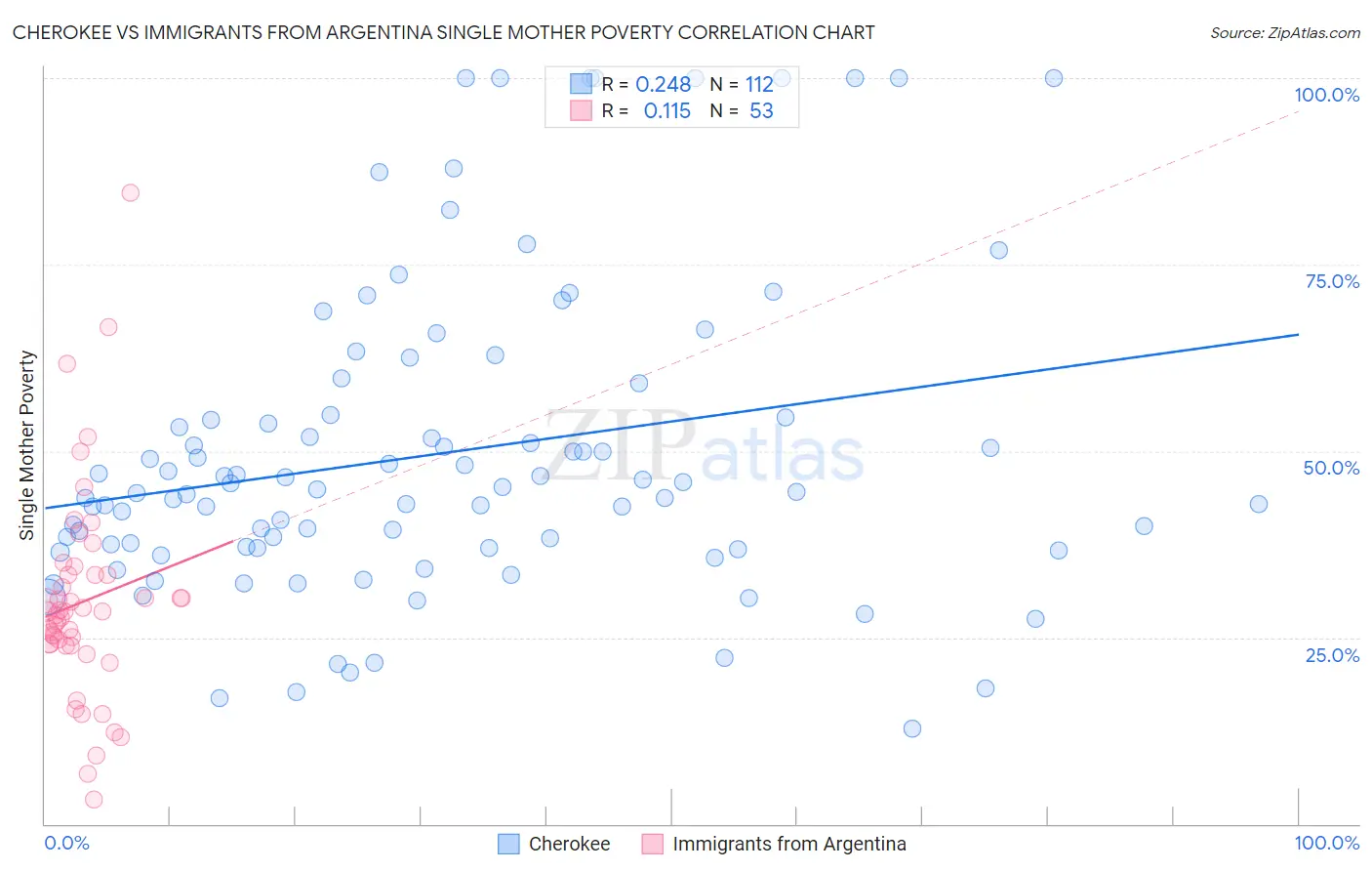 Cherokee vs Immigrants from Argentina Single Mother Poverty