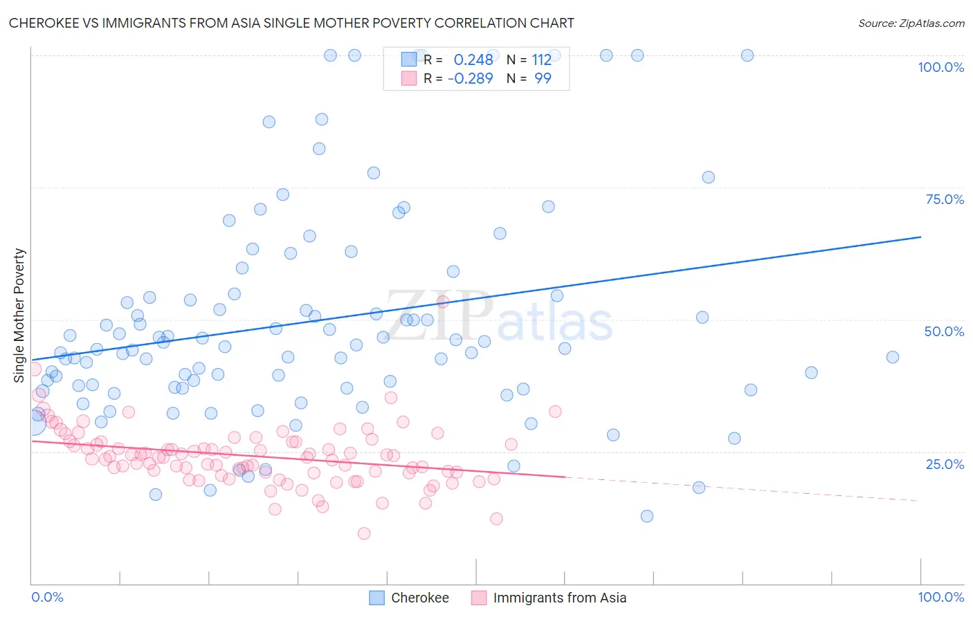 Cherokee vs Immigrants from Asia Single Mother Poverty