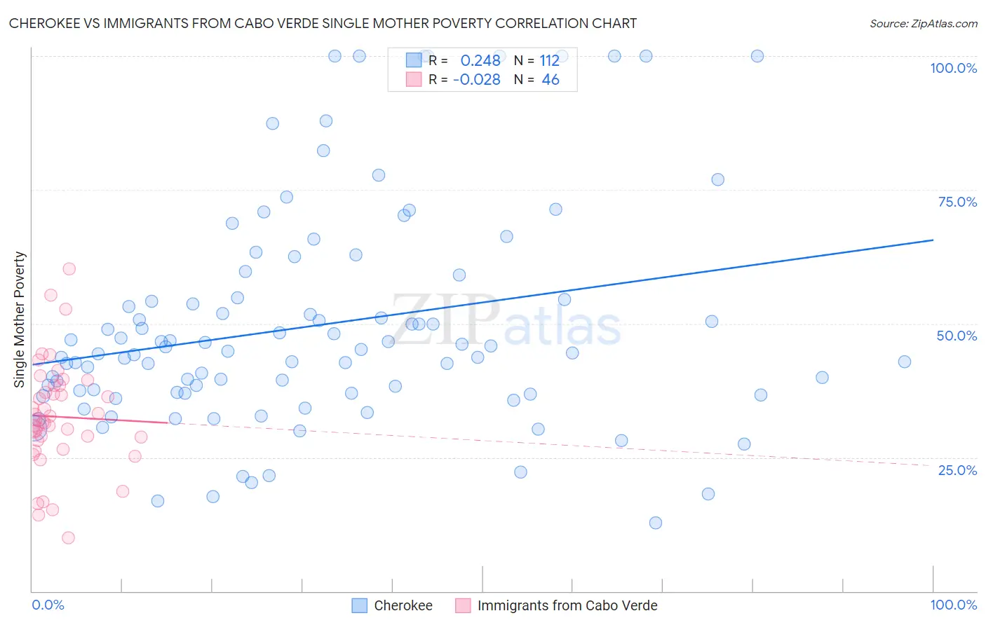 Cherokee vs Immigrants from Cabo Verde Single Mother Poverty