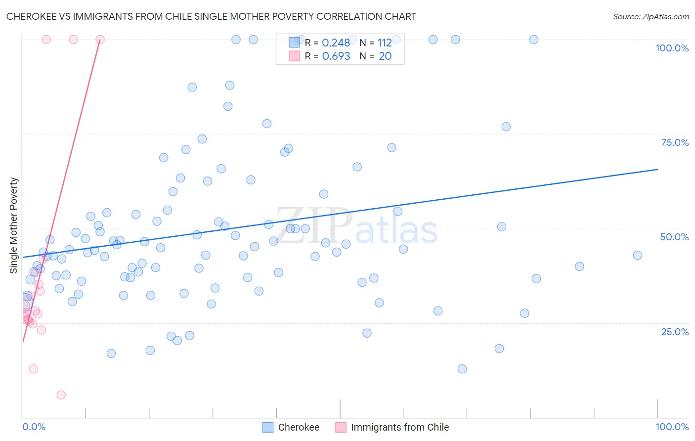 Cherokee vs Immigrants from Chile Single Mother Poverty