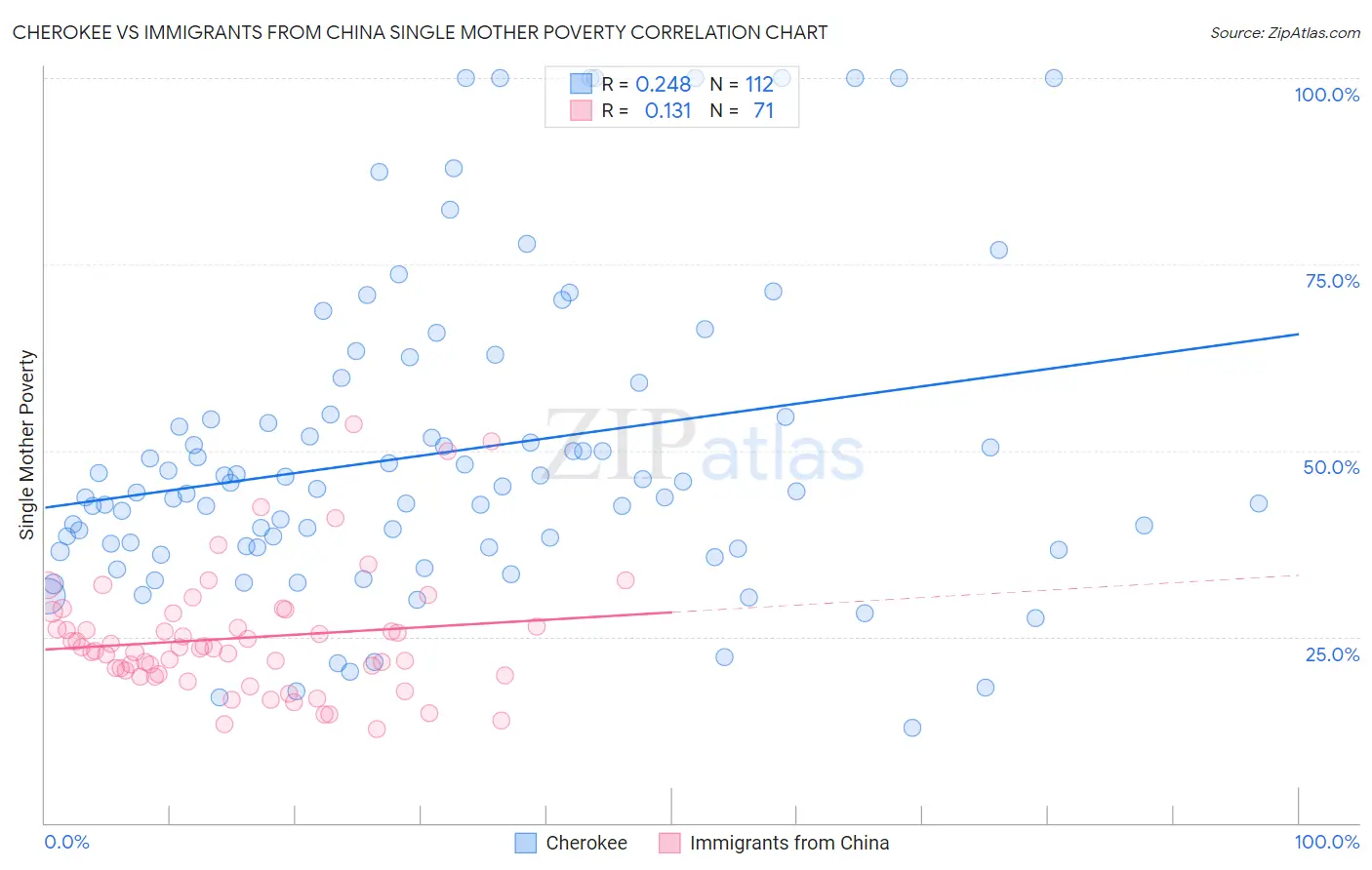 Cherokee vs Immigrants from China Single Mother Poverty