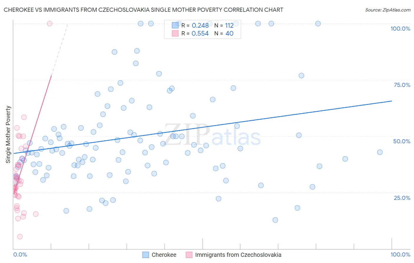 Cherokee vs Immigrants from Czechoslovakia Single Mother Poverty