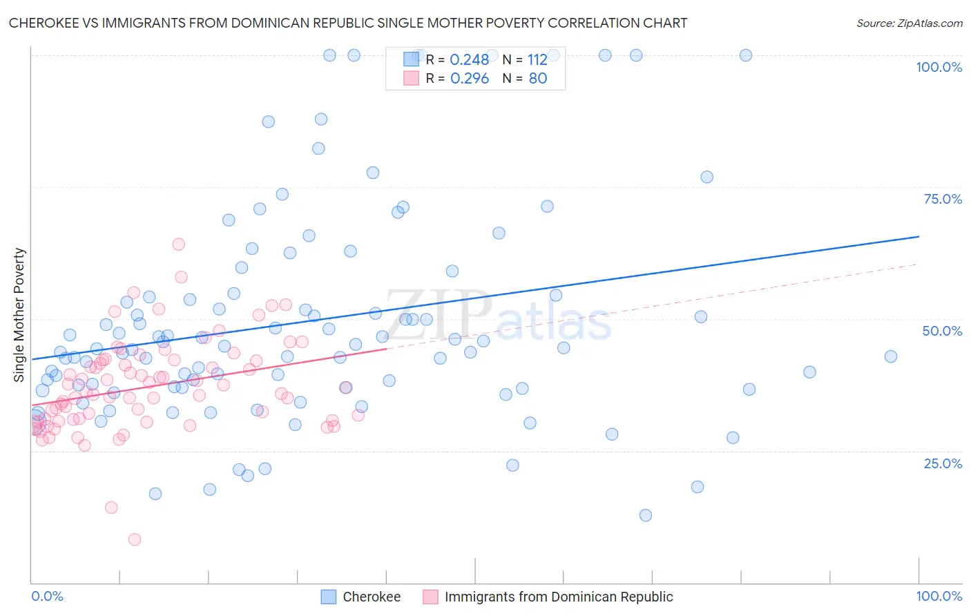 Cherokee vs Immigrants from Dominican Republic Single Mother Poverty