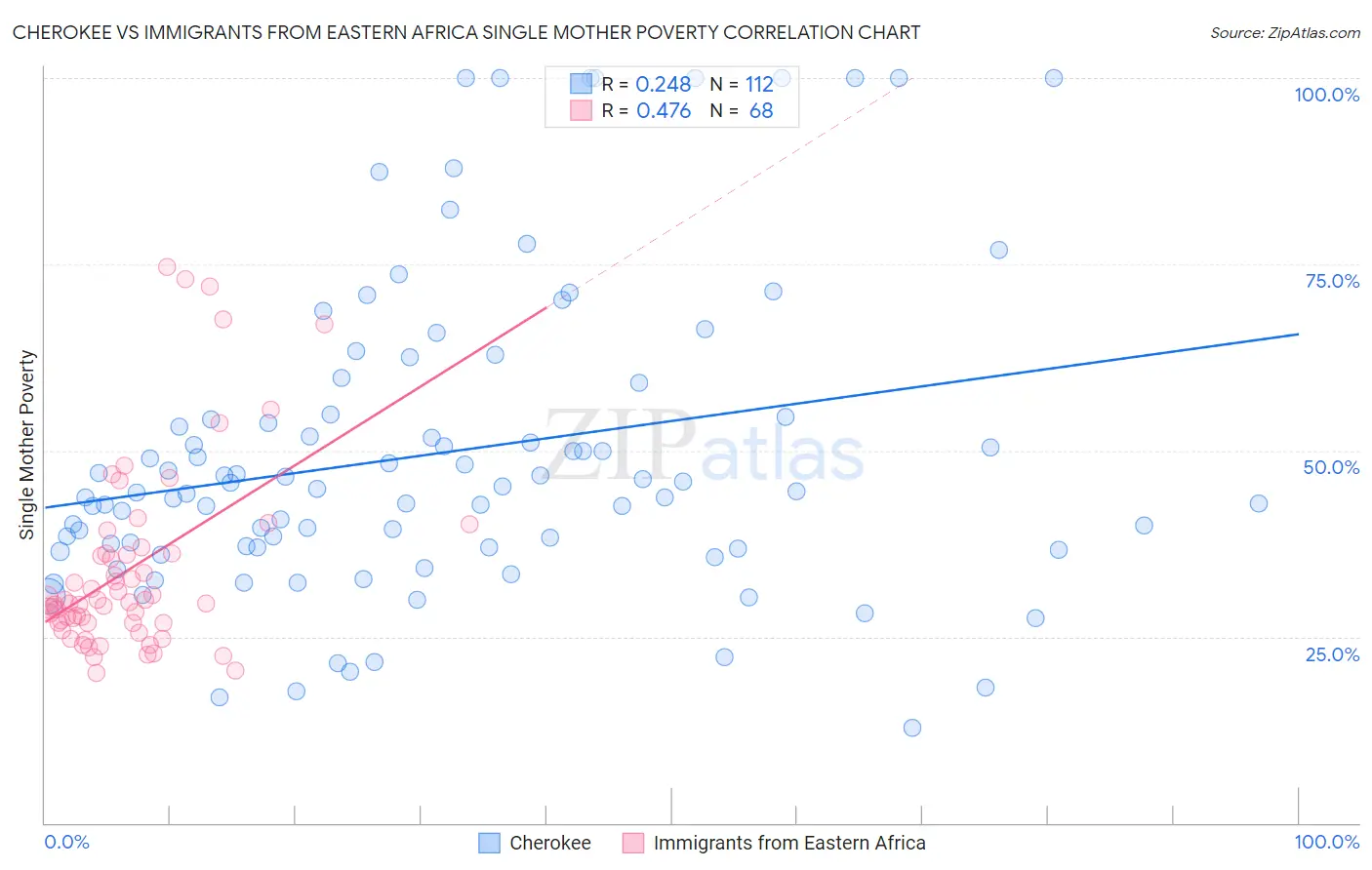 Cherokee vs Immigrants from Eastern Africa Single Mother Poverty