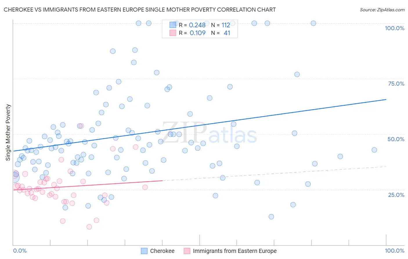 Cherokee vs Immigrants from Eastern Europe Single Mother Poverty