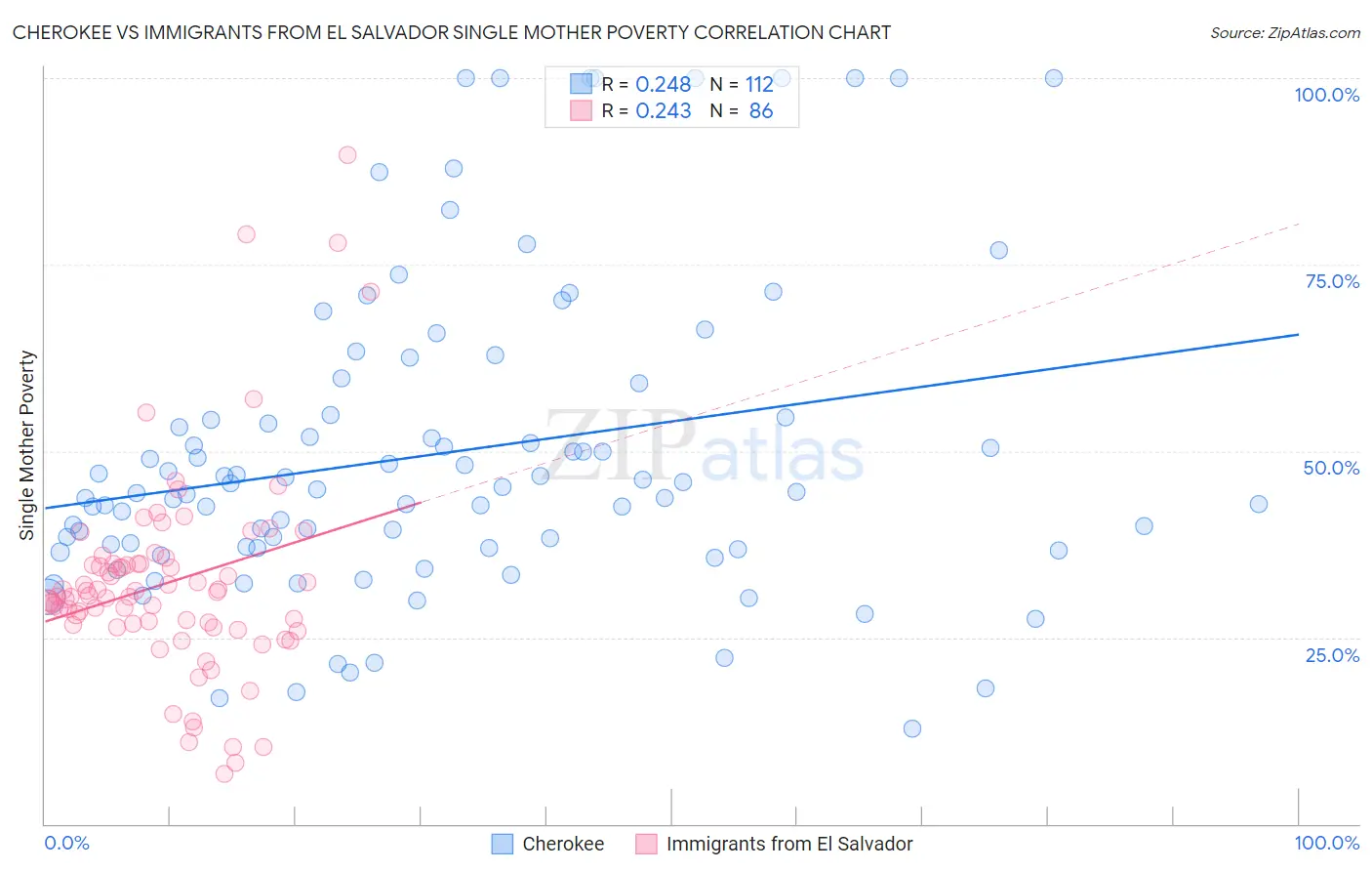 Cherokee vs Immigrants from El Salvador Single Mother Poverty