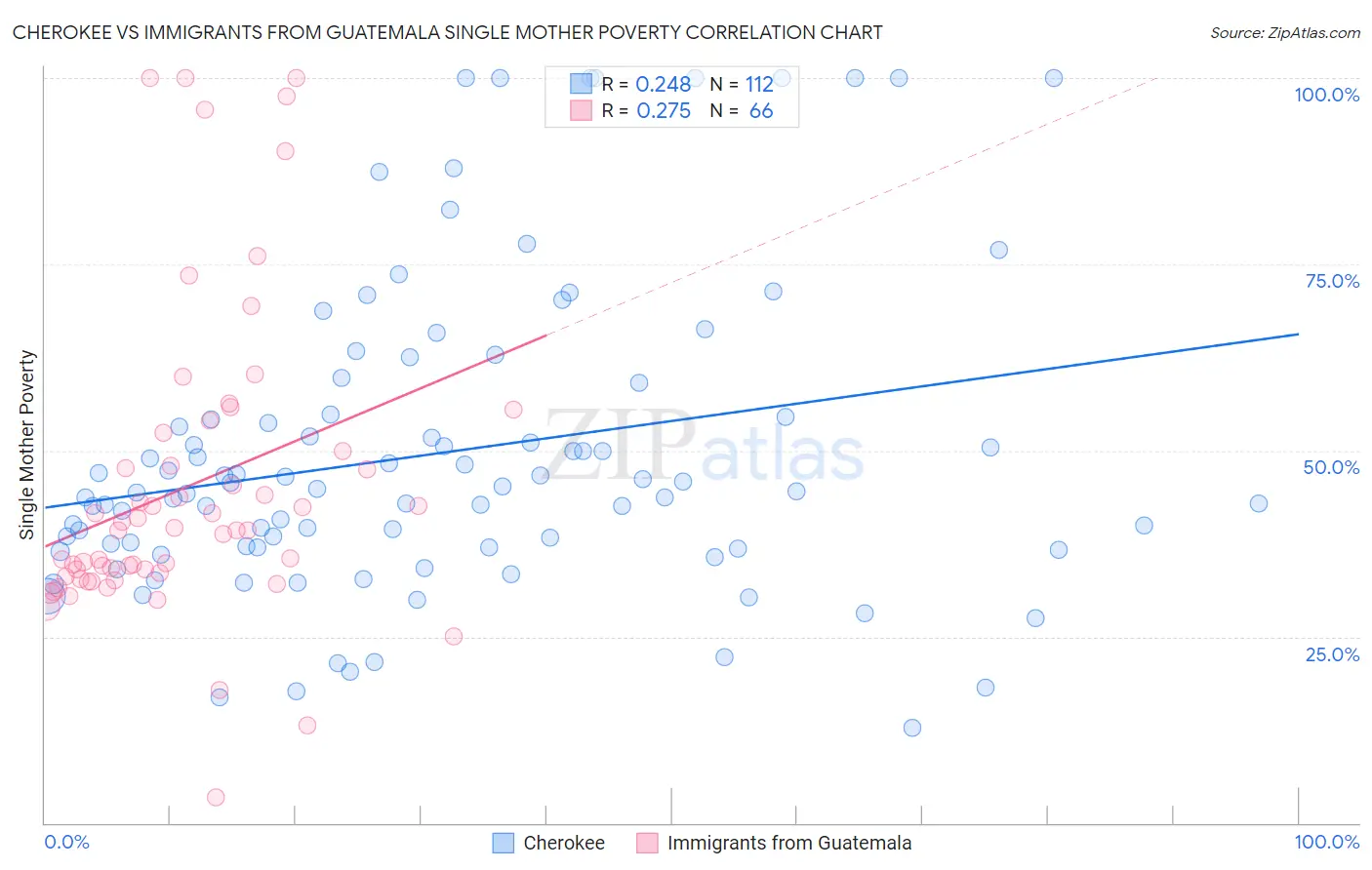 Cherokee vs Immigrants from Guatemala Single Mother Poverty