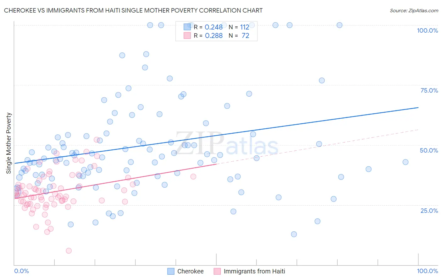 Cherokee vs Immigrants from Haiti Single Mother Poverty