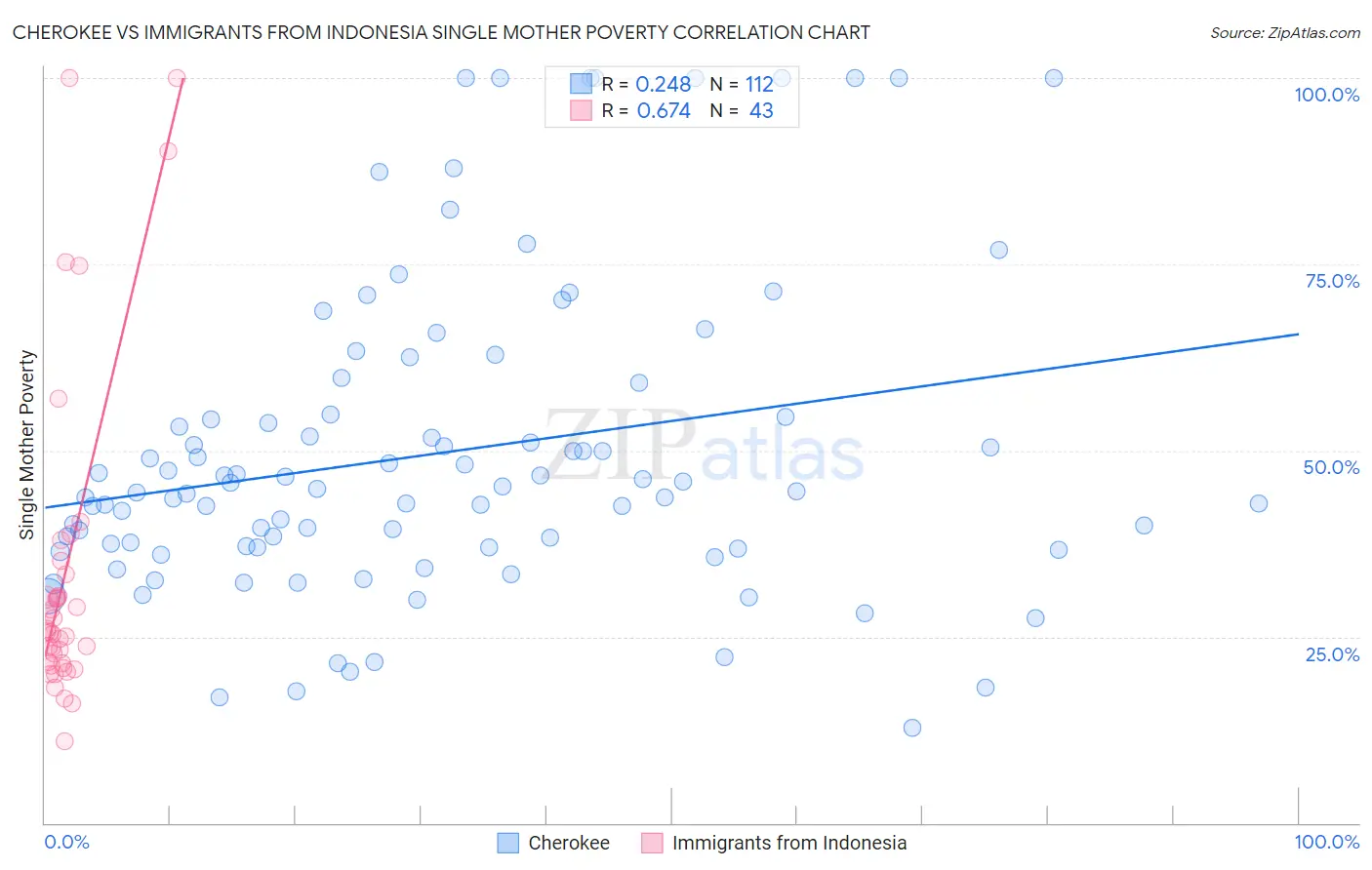 Cherokee vs Immigrants from Indonesia Single Mother Poverty