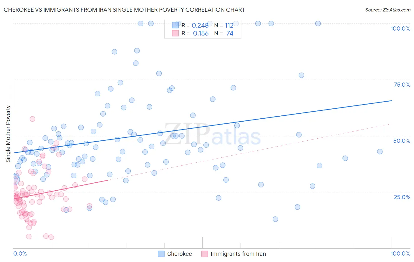Cherokee vs Immigrants from Iran Single Mother Poverty